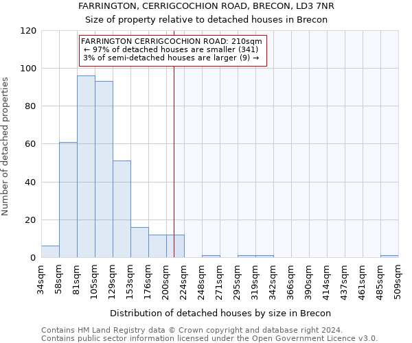 FARRINGTON, CERRIGCOCHION ROAD, BRECON, LD3 7NR: Size of property relative to detached houses in Brecon