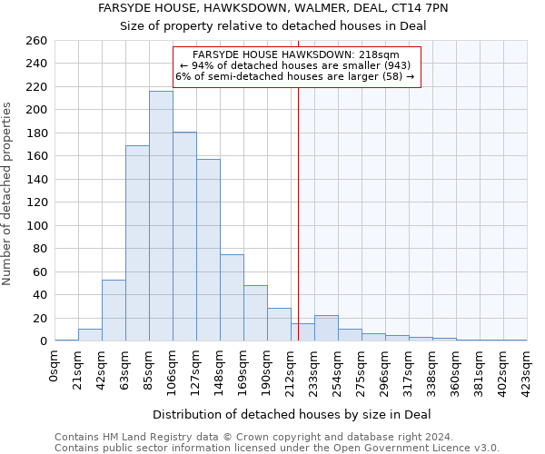 FARSYDE HOUSE, HAWKSDOWN, WALMER, DEAL, CT14 7PN: Size of property relative to detached houses in Deal