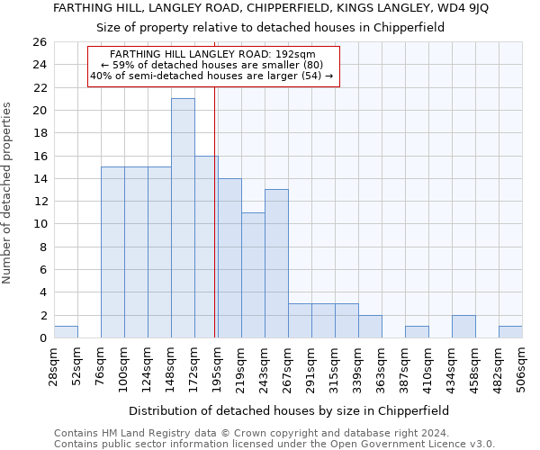 FARTHING HILL, LANGLEY ROAD, CHIPPERFIELD, KINGS LANGLEY, WD4 9JQ: Size of property relative to detached houses in Chipperfield