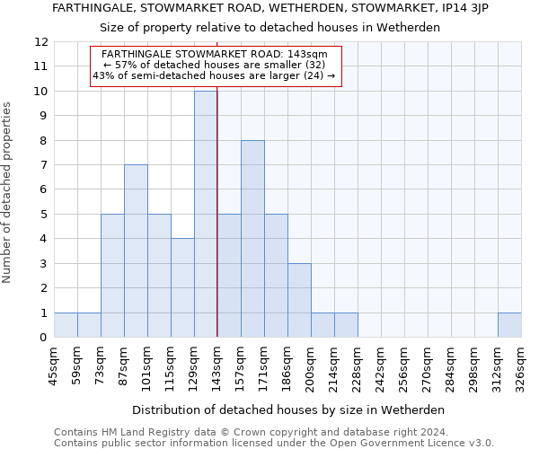 FARTHINGALE, STOWMARKET ROAD, WETHERDEN, STOWMARKET, IP14 3JP: Size of property relative to detached houses in Wetherden