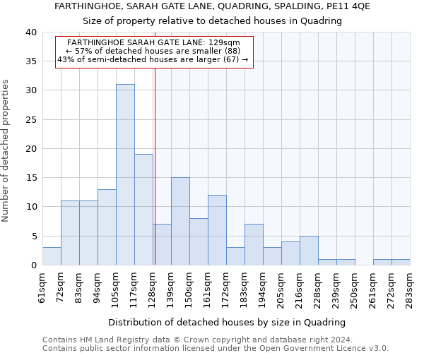FARTHINGHOE, SARAH GATE LANE, QUADRING, SPALDING, PE11 4QE: Size of property relative to detached houses in Quadring