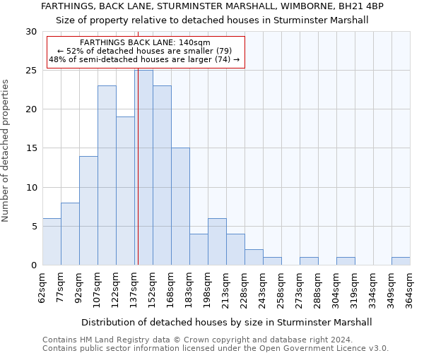 FARTHINGS, BACK LANE, STURMINSTER MARSHALL, WIMBORNE, BH21 4BP: Size of property relative to detached houses in Sturminster Marshall