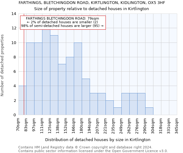 FARTHINGS, BLETCHINGDON ROAD, KIRTLINGTON, KIDLINGTON, OX5 3HF: Size of property relative to detached houses in Kirtlington