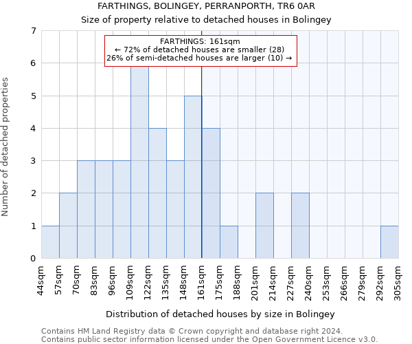 FARTHINGS, BOLINGEY, PERRANPORTH, TR6 0AR: Size of property relative to detached houses in Bolingey