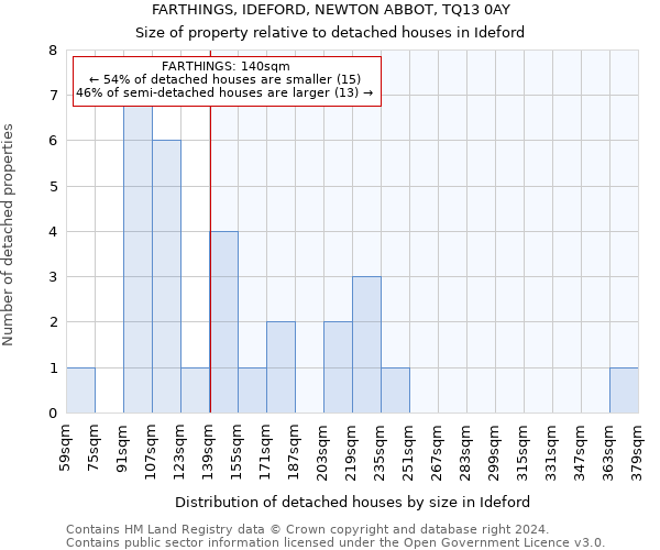 FARTHINGS, IDEFORD, NEWTON ABBOT, TQ13 0AY: Size of property relative to detached houses in Ideford