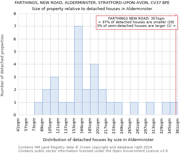 FARTHINGS, NEW ROAD, ALDERMINSTER, STRATFORD-UPON-AVON, CV37 8PE: Size of property relative to detached houses in Alderminster