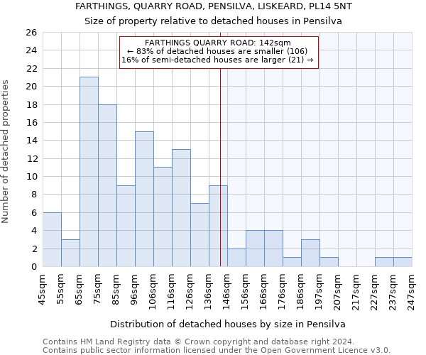 FARTHINGS, QUARRY ROAD, PENSILVA, LISKEARD, PL14 5NT: Size of property relative to detached houses in Pensilva