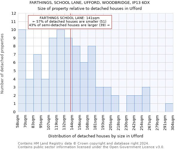 FARTHINGS, SCHOOL LANE, UFFORD, WOODBRIDGE, IP13 6DX: Size of property relative to detached houses in Ufford