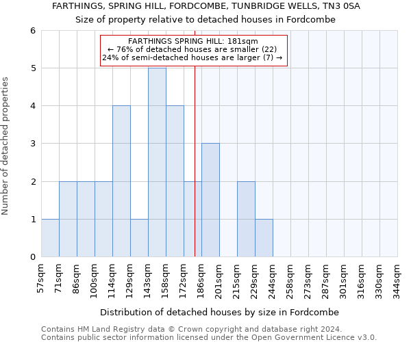 FARTHINGS, SPRING HILL, FORDCOMBE, TUNBRIDGE WELLS, TN3 0SA: Size of property relative to detached houses in Fordcombe