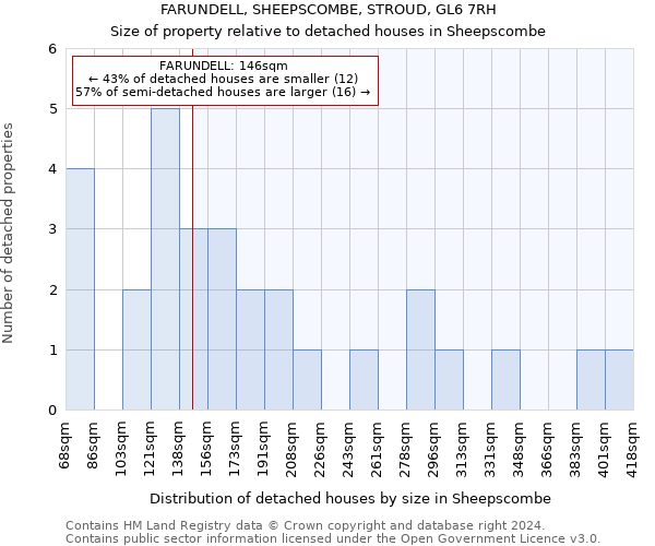 FARUNDELL, SHEEPSCOMBE, STROUD, GL6 7RH: Size of property relative to detached houses in Sheepscombe