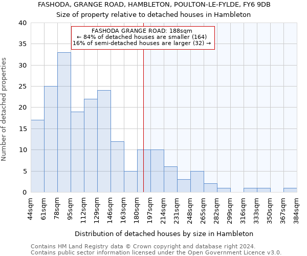 FASHODA, GRANGE ROAD, HAMBLETON, POULTON-LE-FYLDE, FY6 9DB: Size of property relative to detached houses in Hambleton