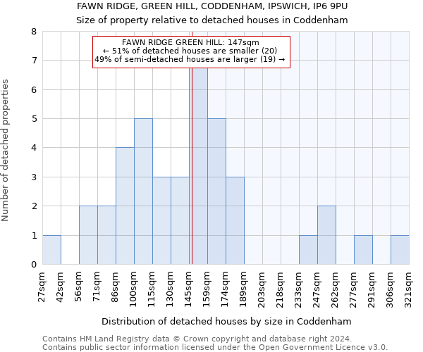 FAWN RIDGE, GREEN HILL, CODDENHAM, IPSWICH, IP6 9PU: Size of property relative to detached houses in Coddenham