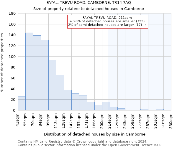 FAYAL, TREVU ROAD, CAMBORNE, TR14 7AQ: Size of property relative to detached houses in Camborne