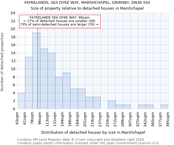FAYRELANDS, SEA DYKE WAY, MARSHCHAPEL, GRIMSBY, DN36 5SX: Size of property relative to detached houses in Marshchapel