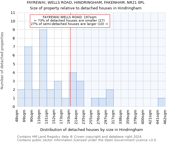 FAYREWAI, WELLS ROAD, HINDRINGHAM, FAKENHAM, NR21 0PL: Size of property relative to detached houses in Hindringham