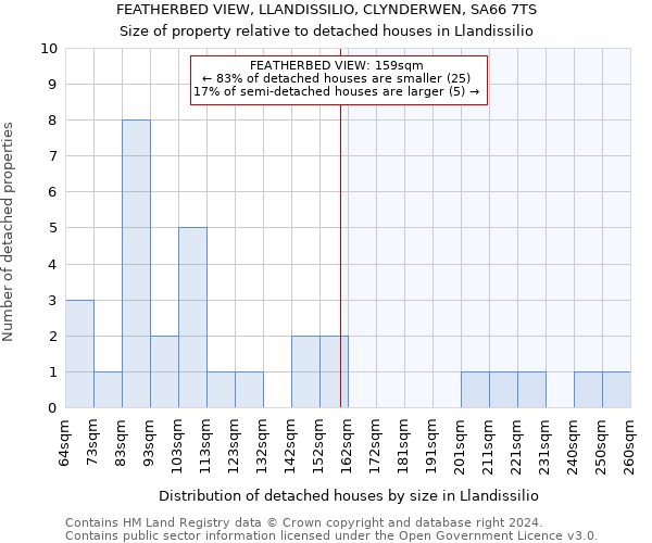 FEATHERBED VIEW, LLANDISSILIO, CLYNDERWEN, SA66 7TS: Size of property relative to detached houses in Llandissilio