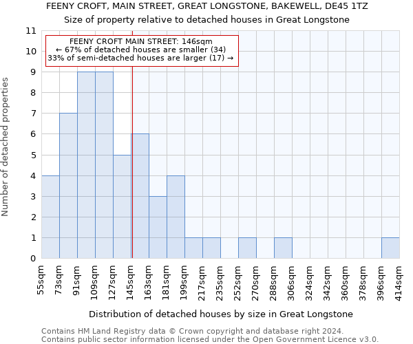 FEENY CROFT, MAIN STREET, GREAT LONGSTONE, BAKEWELL, DE45 1TZ: Size of property relative to detached houses in Great Longstone