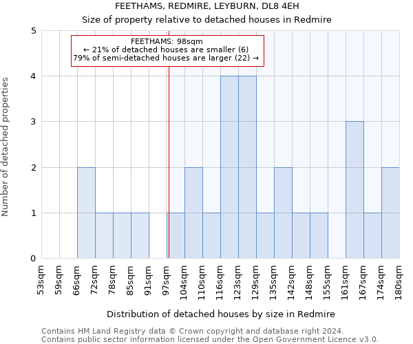 FEETHAMS, REDMIRE, LEYBURN, DL8 4EH: Size of property relative to detached houses in Redmire