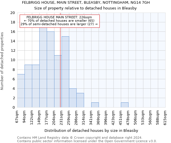 FELBRIGG HOUSE, MAIN STREET, BLEASBY, NOTTINGHAM, NG14 7GH: Size of property relative to detached houses in Bleasby