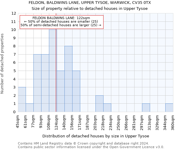FELDON, BALDWINS LANE, UPPER TYSOE, WARWICK, CV35 0TX: Size of property relative to detached houses in Upper Tysoe