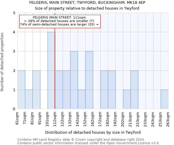 FELGERIS, MAIN STREET, TWYFORD, BUCKINGHAM, MK18 4EP: Size of property relative to detached houses in Twyford