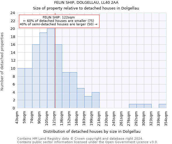 FELIN SHIP, DOLGELLAU, LL40 2AA: Size of property relative to detached houses in Dolgellau