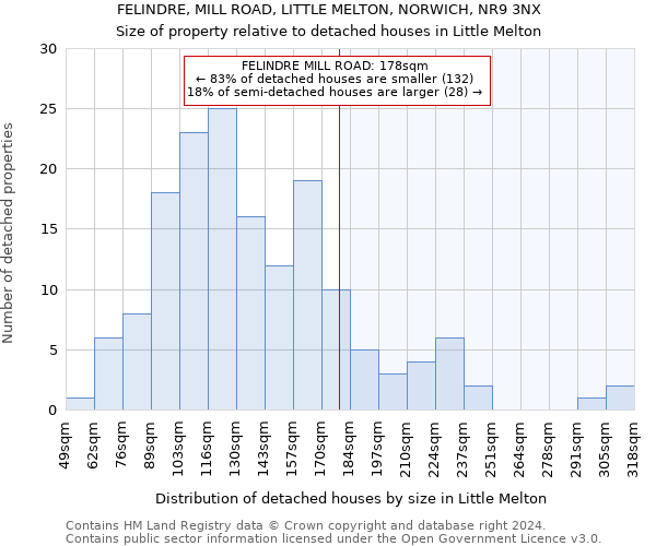 FELINDRE, MILL ROAD, LITTLE MELTON, NORWICH, NR9 3NX: Size of property relative to detached houses in Little Melton
