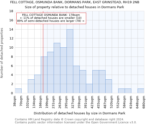 FELL COTTAGE, OSMUNDA BANK, DORMANS PARK, EAST GRINSTEAD, RH19 2NB: Size of property relative to detached houses in Dormans Park