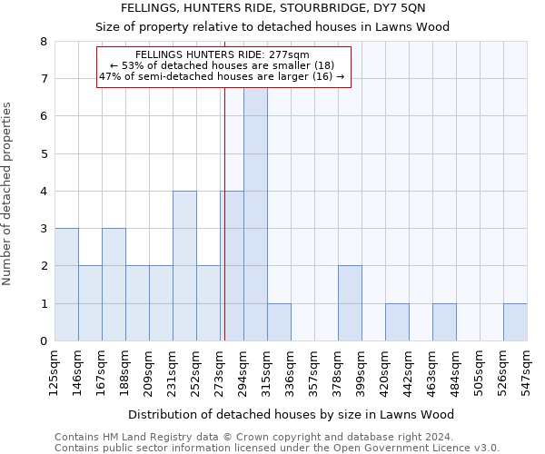 FELLINGS, HUNTERS RIDE, STOURBRIDGE, DY7 5QN: Size of property relative to detached houses in Lawns Wood