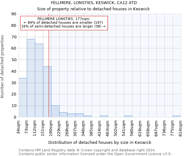 FELLMERE, LONSTIES, KESWICK, CA12 4TD: Size of property relative to detached houses in Keswick