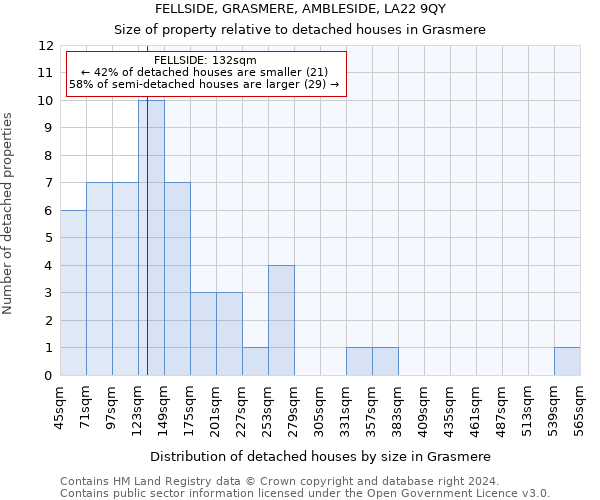 FELLSIDE, GRASMERE, AMBLESIDE, LA22 9QY: Size of property relative to detached houses in Grasmere