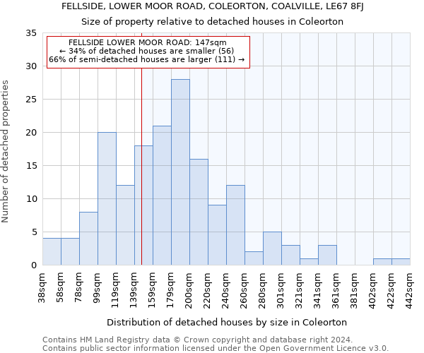 FELLSIDE, LOWER MOOR ROAD, COLEORTON, COALVILLE, LE67 8FJ: Size of property relative to detached houses in Coleorton