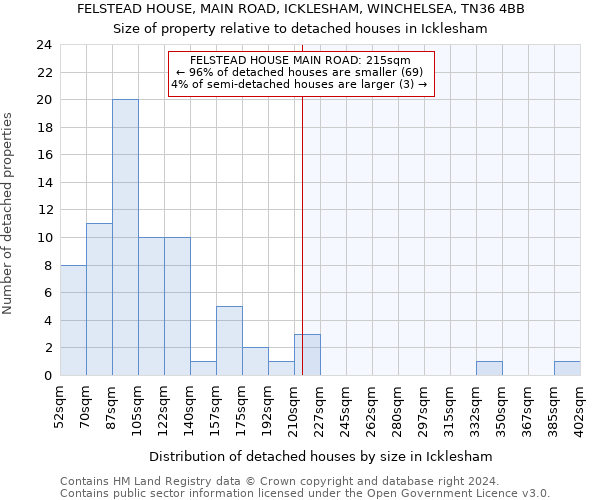 FELSTEAD HOUSE, MAIN ROAD, ICKLESHAM, WINCHELSEA, TN36 4BB: Size of property relative to detached houses in Icklesham