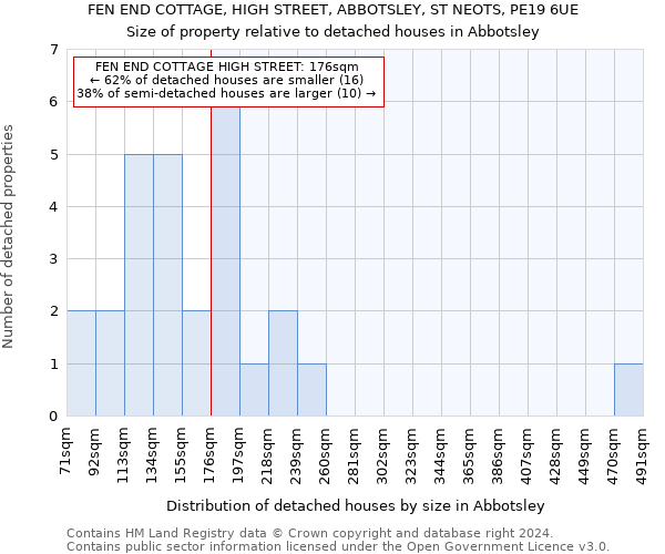 FEN END COTTAGE, HIGH STREET, ABBOTSLEY, ST NEOTS, PE19 6UE: Size of property relative to detached houses in Abbotsley