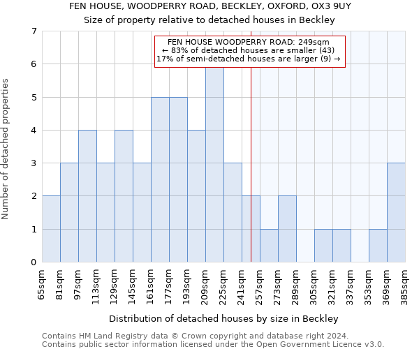 FEN HOUSE, WOODPERRY ROAD, BECKLEY, OXFORD, OX3 9UY: Size of property relative to detached houses in Beckley