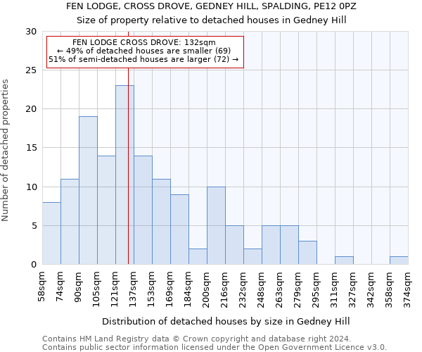 FEN LODGE, CROSS DROVE, GEDNEY HILL, SPALDING, PE12 0PZ: Size of property relative to detached houses in Gedney Hill