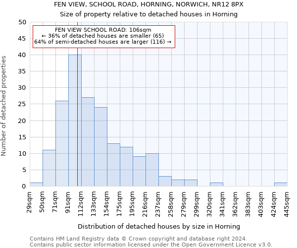 FEN VIEW, SCHOOL ROAD, HORNING, NORWICH, NR12 8PX: Size of property relative to detached houses in Horning