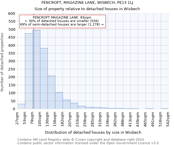 FENCROFT, MAGAZINE LANE, WISBECH, PE13 1LJ: Size of property relative to detached houses in Wisbech