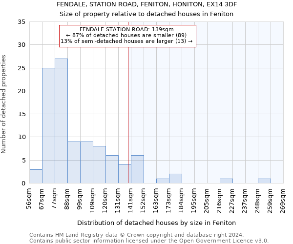 FENDALE, STATION ROAD, FENITON, HONITON, EX14 3DF: Size of property relative to detached houses in Feniton