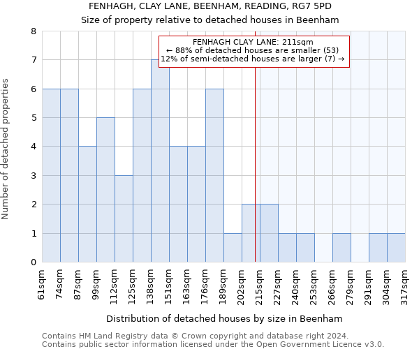 FENHAGH, CLAY LANE, BEENHAM, READING, RG7 5PD: Size of property relative to detached houses in Beenham