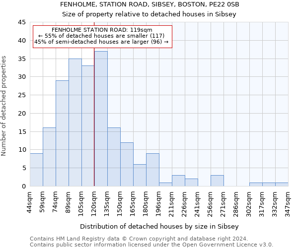 FENHOLME, STATION ROAD, SIBSEY, BOSTON, PE22 0SB: Size of property relative to detached houses in Sibsey