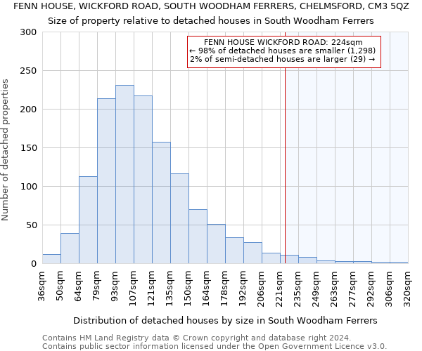 FENN HOUSE, WICKFORD ROAD, SOUTH WOODHAM FERRERS, CHELMSFORD, CM3 5QZ: Size of property relative to detached houses in South Woodham Ferrers