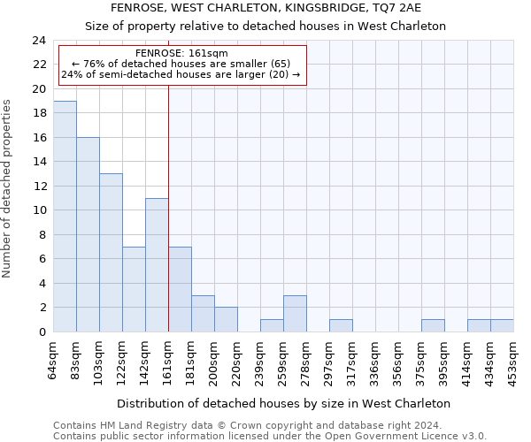 FENROSE, WEST CHARLETON, KINGSBRIDGE, TQ7 2AE: Size of property relative to detached houses in West Charleton
