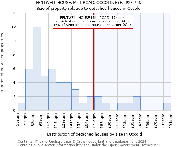 FENTWELL HOUSE, MILL ROAD, OCCOLD, EYE, IP23 7PN: Size of property relative to detached houses in Occold
