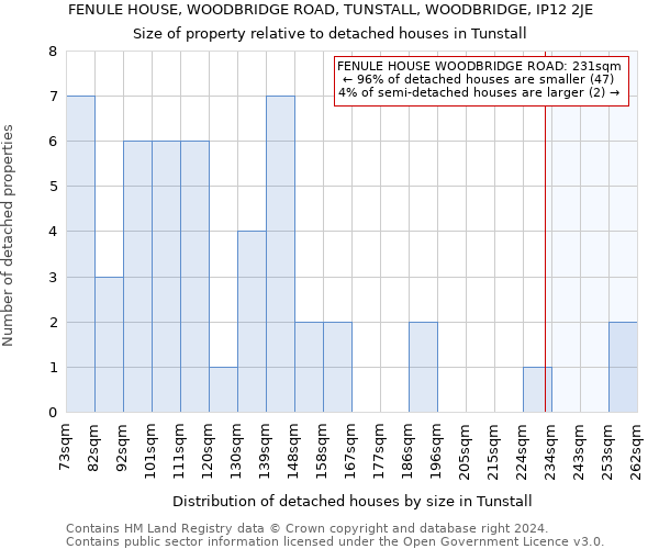 FENULE HOUSE, WOODBRIDGE ROAD, TUNSTALL, WOODBRIDGE, IP12 2JE: Size of property relative to detached houses in Tunstall