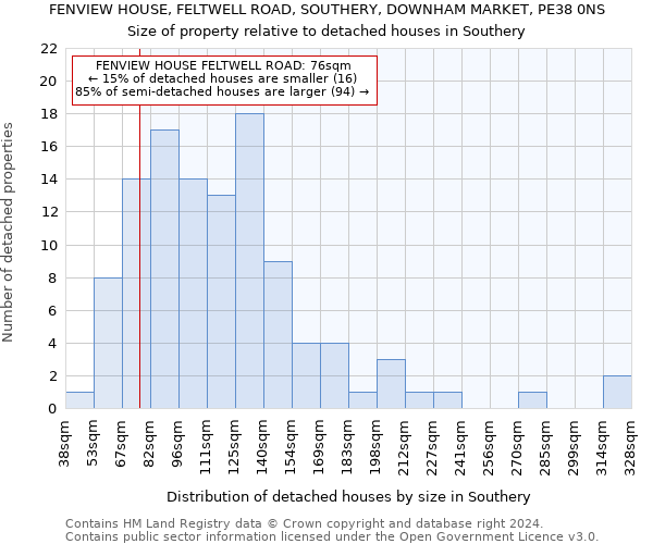 FENVIEW HOUSE, FELTWELL ROAD, SOUTHERY, DOWNHAM MARKET, PE38 0NS: Size of property relative to detached houses in Southery