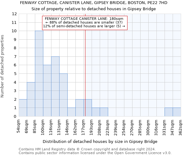 FENWAY COTTAGE, CANISTER LANE, GIPSEY BRIDGE, BOSTON, PE22 7HD: Size of property relative to detached houses in Gipsey Bridge