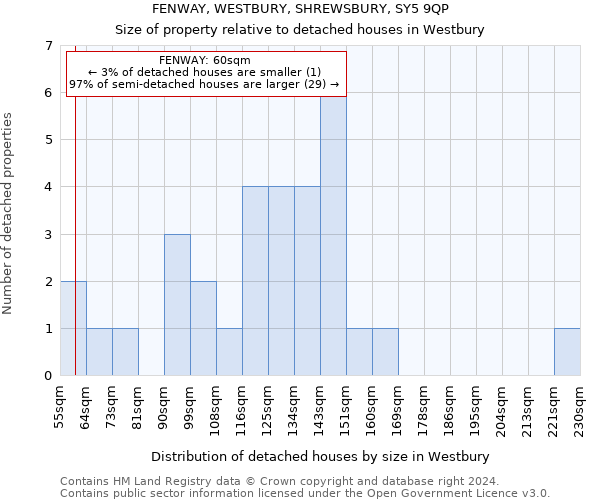 FENWAY, WESTBURY, SHREWSBURY, SY5 9QP: Size of property relative to detached houses in Westbury