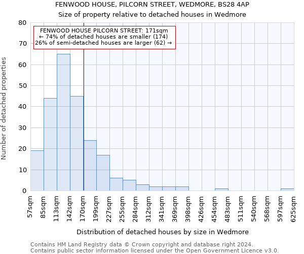 FENWOOD HOUSE, PILCORN STREET, WEDMORE, BS28 4AP: Size of property relative to detached houses in Wedmore