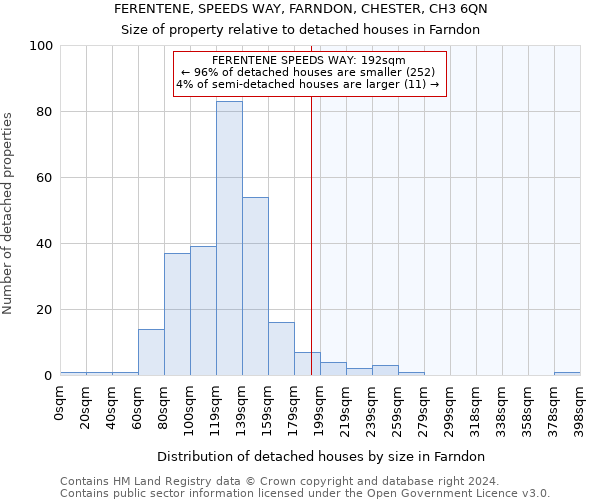FERENTENE, SPEEDS WAY, FARNDON, CHESTER, CH3 6QN: Size of property relative to detached houses in Farndon